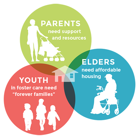 Three-circled Venn diagram showcasing the Bridge Meadows multigenerational community, residents & their needs: parents, elders, and youth