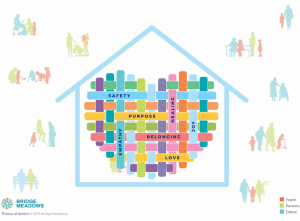 Infographic describing the outcomes of living at Bridge Meadows - safety, healing, purpose, etc.